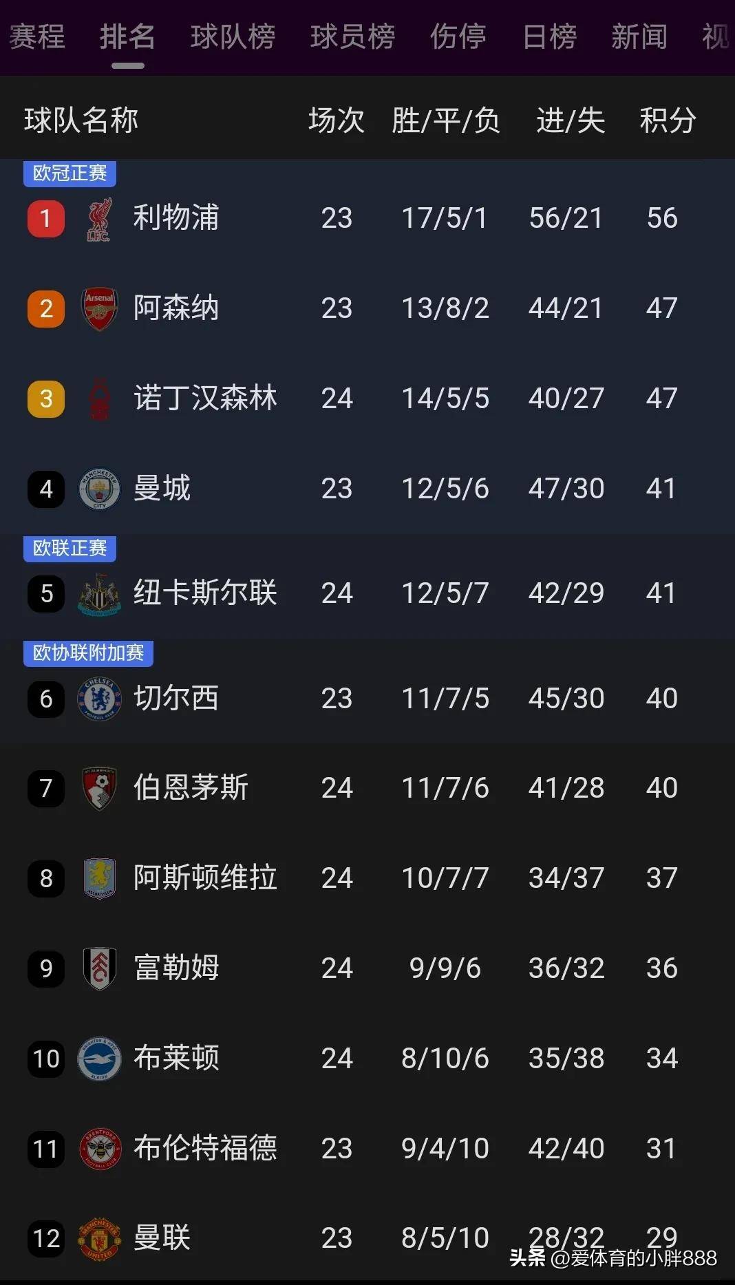 德赢半导体-利物浦再获全胜，领跑积分榜
