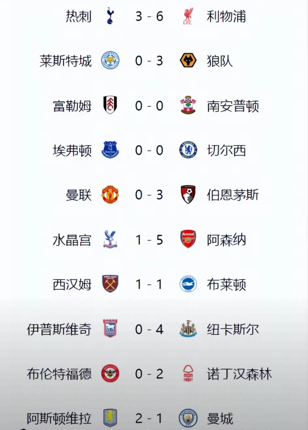 英格兰客场战胜波兰，继续排名榜首